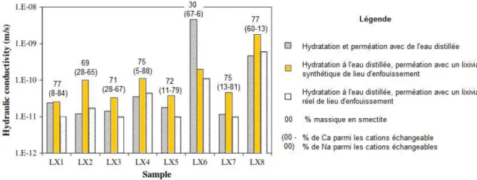 Figure 2-16 : Conductivité hydraulique saturée de GCB en fonction de la minéralogie et des  liquides de d’hydratation et de perméation (adapté de Guyonnet et al., 2009) 