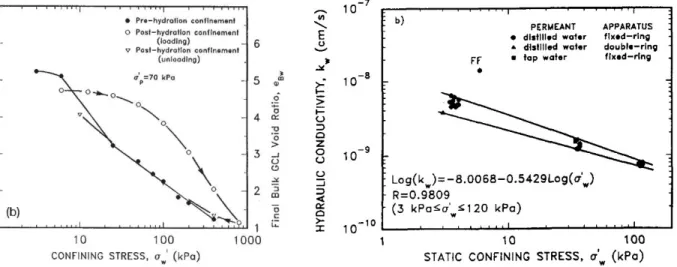 Figure 2-18 – Relations entre la pression de confinement, l’indice des vides apparents et la  conductivité hydraulique saturée (Petrov &amp; Rowe, 1997a; Petrov &amp; Rowe, 1997b) 