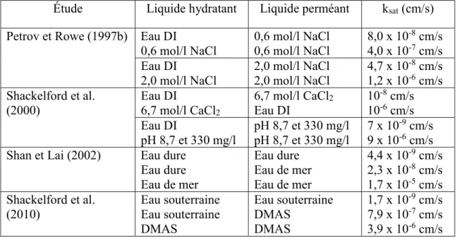 Tableau 2-4 : Conductivité hydraulique saturée d’échantillons hydratés avec divers liquides   Étude  Liquide hydratant  Liquide perméant  k sat  (cm/s) 