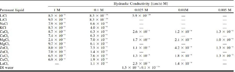 Tableau 2-5 : Conductivités hydrauliques de GCB hydratés et perméés avec diverses solutions inorganiques (Jo et al., 2001) 