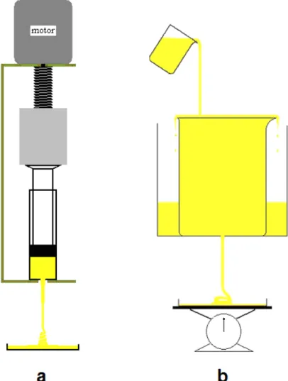 Figure 2.2: Experimental setups for: (a) low coiling frequencies, (b) high coiling frequencies.