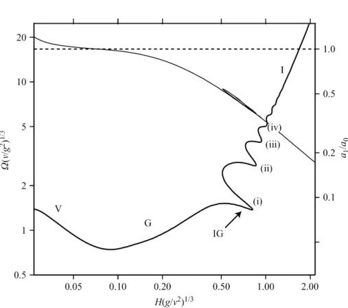 Figure 2.3: Dimensionless coiling frequency Ωd 3 /Q (heavy solid line, left scale) and