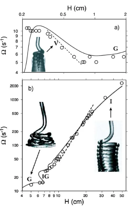 Figure 2.6: Curves of angular coiling frequency vs fall height showing the existence of four distinct coiling regimes: Viscous V , gravitational G, inertio-gravitational IG, and inertial I