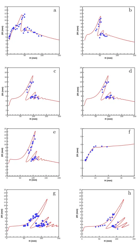 Figure 2.9: Coil diameter 2R as a function of height for eight experiments with different values of (Π 1 , Π 2 )