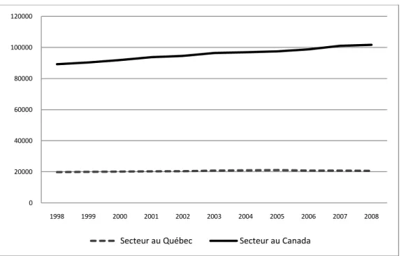 Figure 0-1 Nombre d'entreprises dans le secteur des sciences de la vie au Québec et au Canada 
