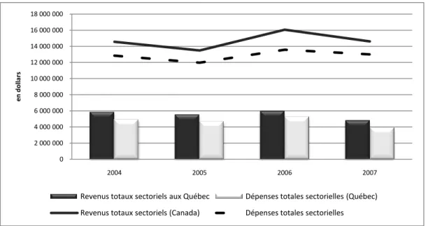 Figure 0-6 Revenus et Dépenses du secteur des sciences de la vie au Québec et au Canada 