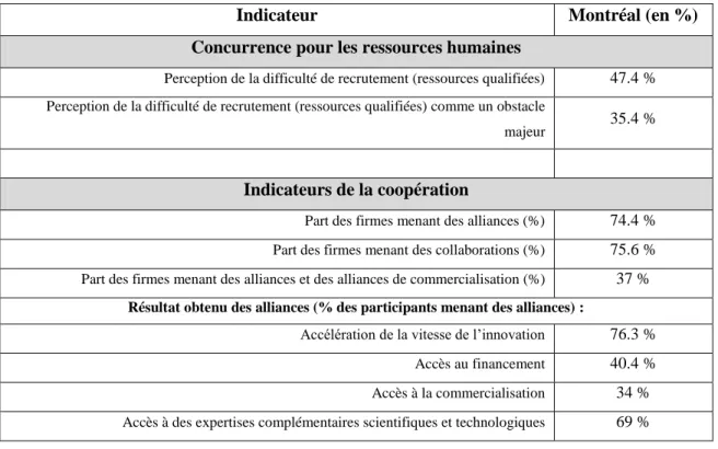 Tableau 0-2 Indicateurs de la coopération et de la concurrence pour les ressources humaines,  région de Montréal d’après DESMARTEAU et SAIVES, 2003 5