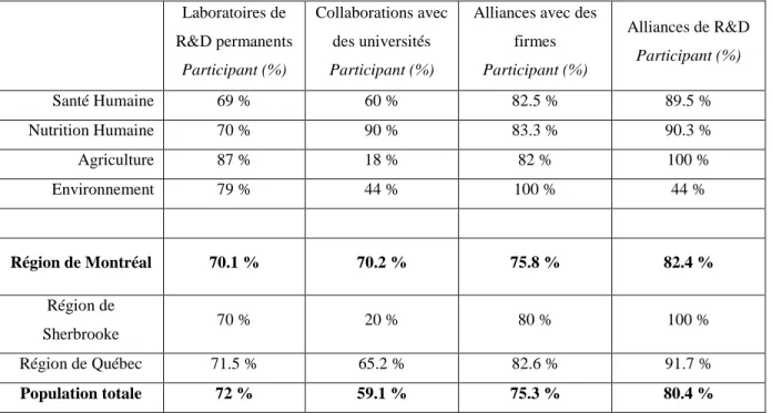 Tableau 0-3 Dynamique de la création du savoir d’après DESMARTEAU et SAIVES, 2003 6 Laboratoires de  R&amp;D permanents  Participant (%)  Collaborations avec des universités Participant (%) 