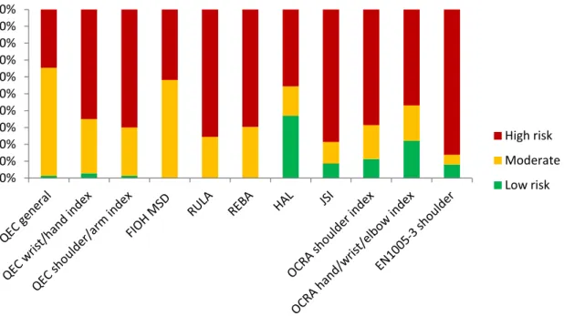 Figure  4.1 Distribution  of  risk  levels  for  all  workstations  based  on  results  of  the  11  indices  obtained from the eight assessment methods 