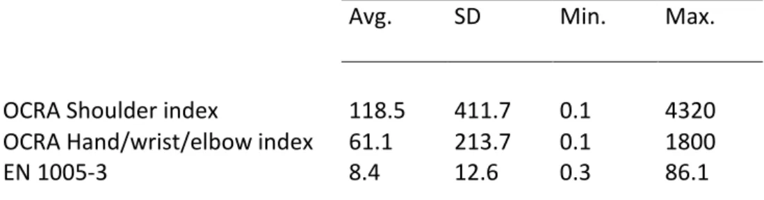 Table  4.7  shows  the  average  exposure  index  for  the  results  obtained from  the  OCRA  and EN 1005-3 methods