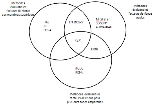 Figure 1.1 Les 11 méthodes d’évaluation des facteurs de risque de TMS classées selon trois  groupes homogènes 