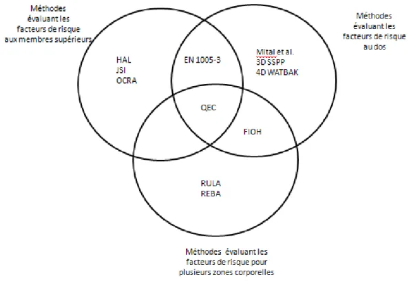 Figure 1.1 Les 11 méthodes d’évaluation des facteurs de risque de TMS classées selon trois  groupes homogènes 