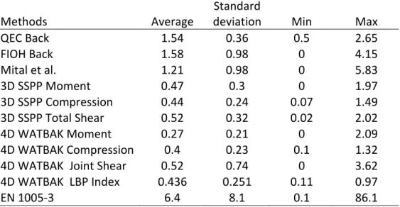 Table  3.6  shows  the  average  exposure  index  for  each  result  obtained  using  the  six  methods