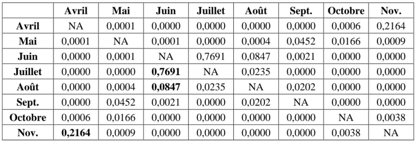 Tableau 3.2 : Résultats du test de la somme des rangs Wilcoxon des flux sortants selon le mois  Avril  Mai  Juin  Juillet  Août  Sept