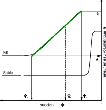 Figure 1-3 : Allure de la CRE pour le silt et le sable(Michel  Aubertin, 2010) 