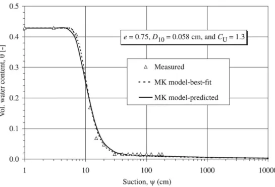 Figure 1-4 : Application du modèle MK à un sable grossier, uniforme et lâche (données de  Sydor (1992)) (Aubertin et al., 2003) 