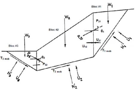 Figure 3-1 : Découpage en bloc et forces appliquées à chaque bloc(Leite, 2009)  3.2.2  Équations 