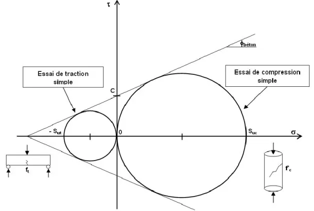Figure 3-4: Limite de résistance en traction et en compression du béton(Masson, 2009b) 