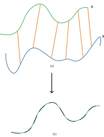 Figure 1.6 (a) Mettre en correspondance les points de la surface source S et les points de la surface destination D