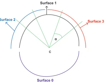 Figure 2.14 Lancer de rayon à partir du centroïde c d’une section transversale extraite sur le maillage des deux surfaces 0 et 1.