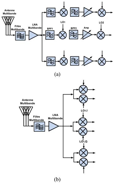 Figure 3-5 : Représentation schématique des récepteurs partagés parallélisés multi-bande  (a)  Superhétérodyne (b) Homodyne