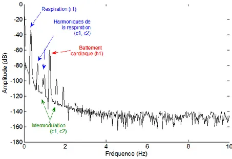 Figure 4-17 : Réponse fréquentielle du signal reçu avec le radar harmonique. 