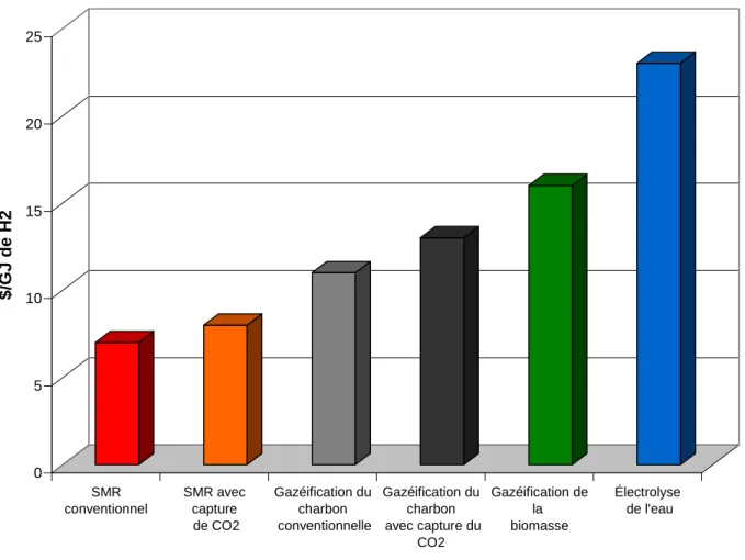 Figure  1-1  :  Prix  de  l’hydrogène  suivant  le  mode  de  production  –  donnée  compilée  depuis  plusieurs sources entre 2006 et 2009 [7-9] 