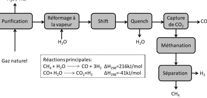 Figure 1-2 : Production d’hydrogène par reformage conventionnel du méthane à la vapeur (avec  capture de CO 2 ) 