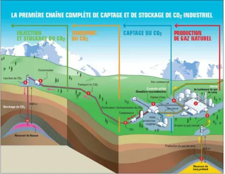 Figure 1-11 : Installations et captage de CO 2  à Lacq en France - source Total [25] 