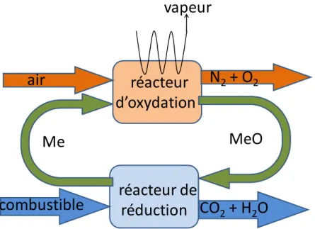 Figure 1-14 : Schéma de principe du fonctionnement de la combustion en boucle chimique 