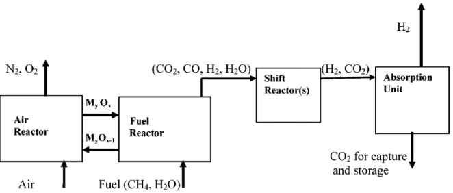 Figure  1-24 :  Diagramme  représentant  les  principales  étapes  du  reformage  en  boucle  chimique  [69] 