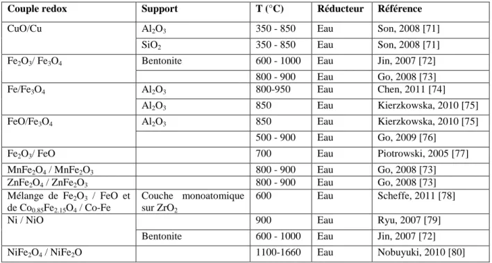 Tableau 1-4 : Candidats pour le clivage de la molécule d’eau en boucle chimique 