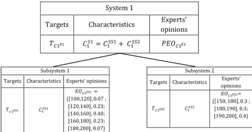 Figure  ‎5-9  shows  the  plot  of  the  probability  distribution  function  of  the  response  variable        obtained  from  the  propagated  experts'  opinions  at  the  leaf  nodes  of  the  multilevel  model  by  a  Monte  Carlo  simulation  (see  A