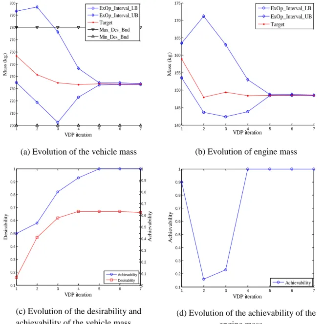 Figure  ‎5-19(d)  presents  the  evolution  of  the  achievability  of  the  engine  mass  and  shows  that  it  can  vary  drastically  between  two  consecutive  iterations