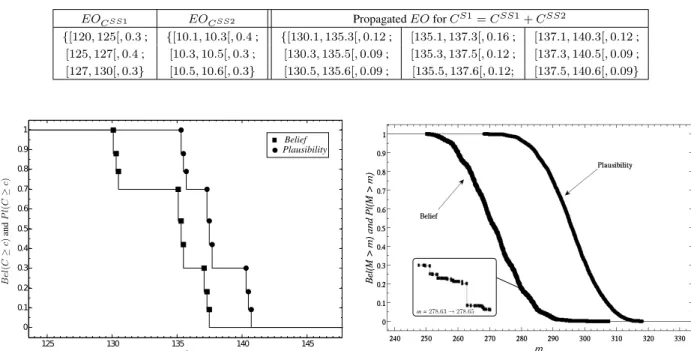 Table D.2 Combination of intervals with different granularities EO C SS1 EO C SS2 Propagated EO for C S1 = C SS1 + C SS2 {[120, 125[, 0.3 ; {[10.1, 10.3[, 0.4 ; {[130.1, 135.3[, 0.12 ; [135.1, 137.3[, 0.16 ; [137.1, 140.3[, 0.12 ; [125, 127[, 0.4 ; [10.3, 10.5[, 0.3 ; [130.3, 135.5[, 0.09 ; [135.3, 137.5[, 0.12 ; [137.3, 140.5[, 0.09 ; [127, 130[, 0.3} [10.5, 10.6[, 0.3} [130.5, 135.6[, 0.09 ; [135.5, 137.6[, 0.12; [137.5, 140.6[, 0.09} 125 130 135 140 14500.10.20.30.40.50.60.70.80.91