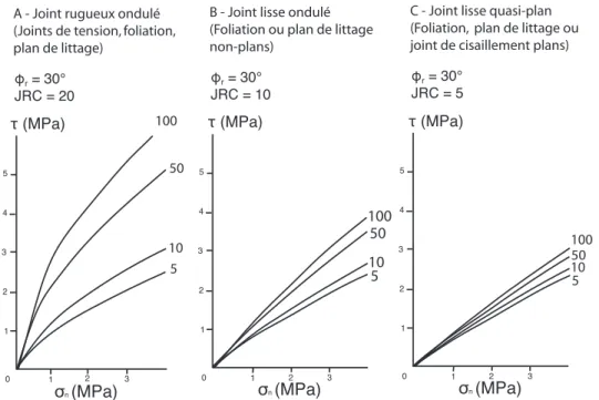 Figure 2.7 Repr´esentation graphique de la relation empirique de Barton (1973) pour diff´erents joints poss´edant chacun un JRC diff´erent, d’apr`es Barton et Choubey (1977)