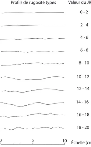 Figure 2.8 Profils de rugosit´e typiques et valeur correspondante du JRC, d’apr`es Barton et Choubey (1977), adapt´e par Hoek (2007)