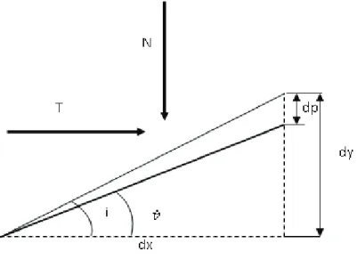 Figure 2.14 Forces ext´erieures agissant sur l’asp´erit´e qui plastifie, d’apr`es Seidel et Haberfield (1995)