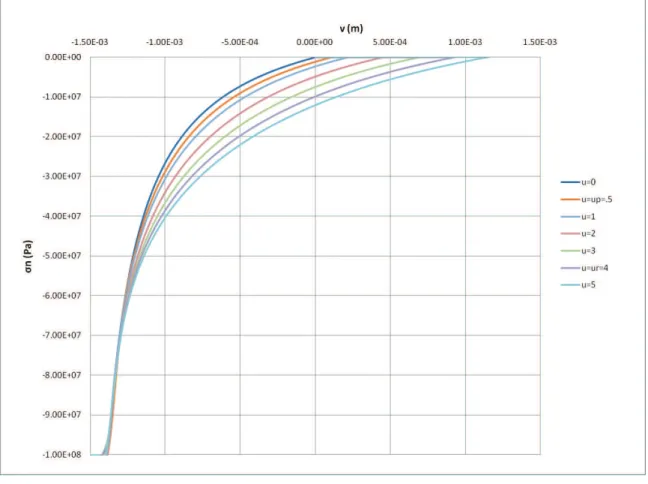 Figure 4.1 Relation hyperbolique σ n – v obtenue par la mod´elisation num´erique