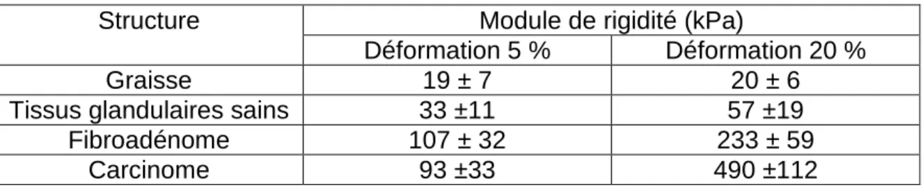Tableau  1-1 : Modules d’Young de constituants mammaires in vitro  à 5 % et 20 % de  déformation (Krouskop, Wheeler, Kallel, Garra, &amp; Hall, 1998) 
