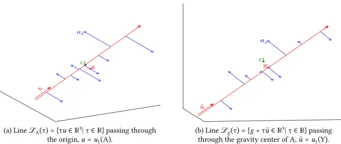 Figure 5.1: Best fitting lines (represented as arrows) of a matrix A = [