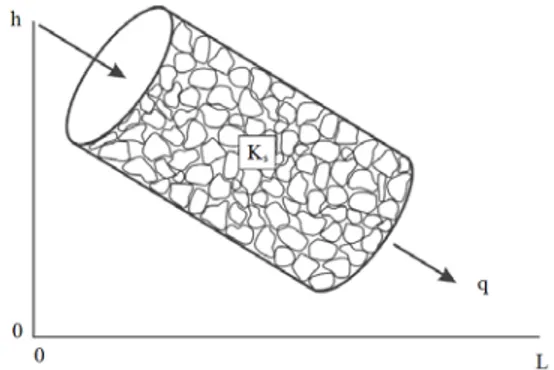 Figure 4-2: Loi de Darcy, l'écoulement d'eau à travers un milieu poreux et saturé (Kirsch, 2009)