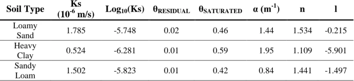 Table 5.1: Synthetic model: van Genuchten parameters for various types of soil.  Soil Type  Ks 