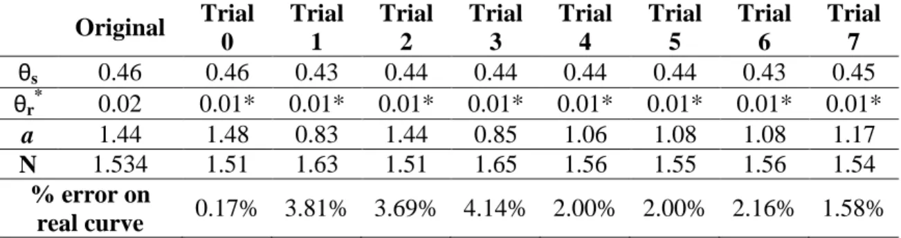 Table  5.4: Estimates of van Genuchten parameters with 5% Gaussian error on data.  *fixed parameters