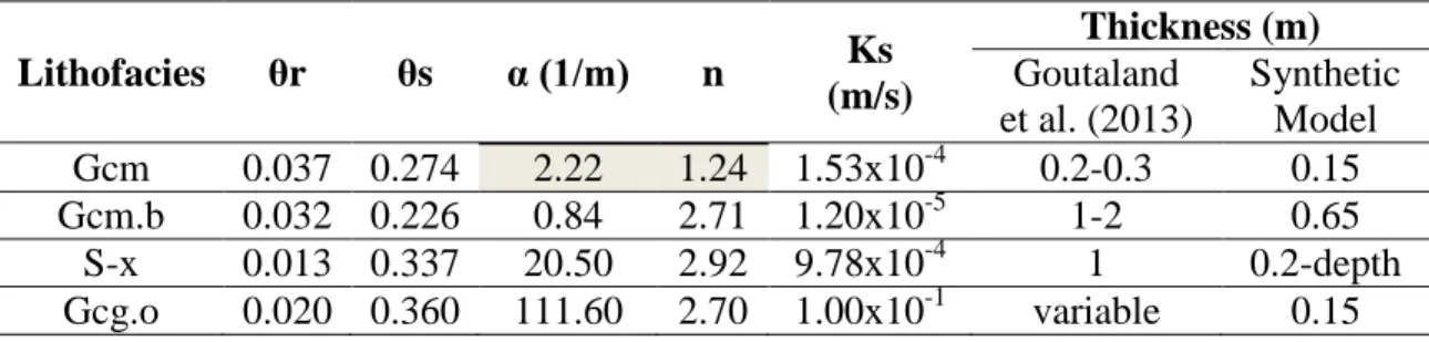 Table 5.7: Van Genuchten properties for the different lithofacies.  Lithofacies  θr  θs  α (1/m)  n  Ks  (m/s)  Thickness (m) Goutaland  et al