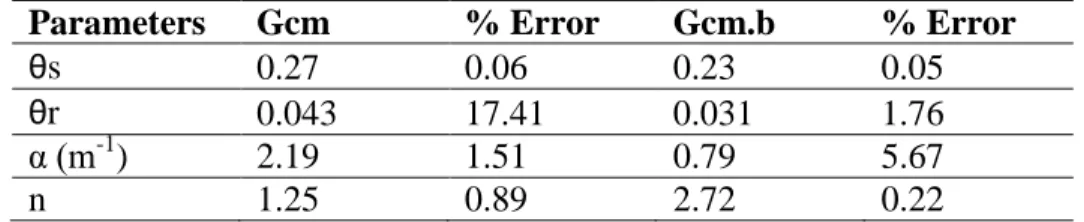 Table  5.9: Recovered van Genuchten parameters from water content  and suction data using quasi-Newton solver