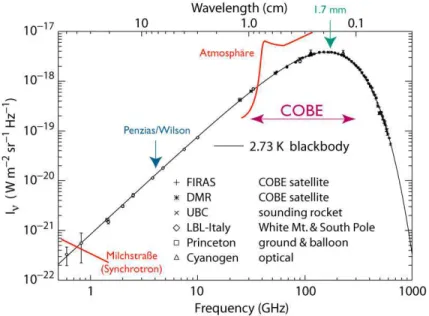 Figure 1.3: Spectre du CMB mesuré par différentes expériences [ 1 ]. 1.4.3 Les anisotropies primordiales