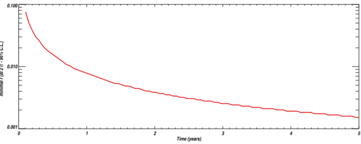 Figure 4.3: Rapport tenseur sur scalaire en fonction du temps d’observation avec 6 modules de 144 cornets de FWHM = 14°.