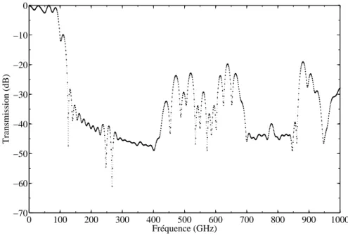 Figure 6.3: Résultats d’optimisation (simulation CST MWS) d’un filtre FSS avec 6 grilles super- super-posées.