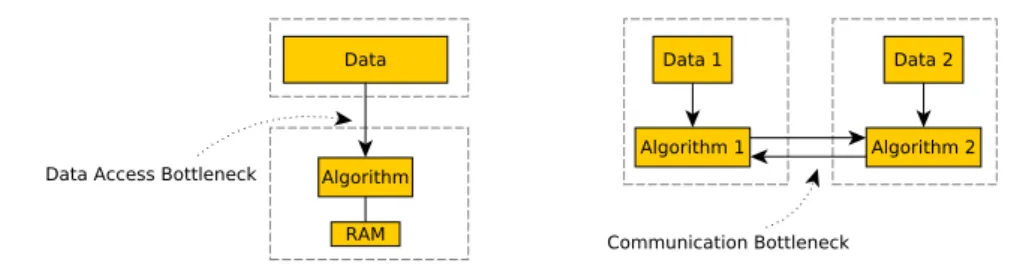 Figure 1.1: Left: An Algorithm that processes massive data sets must deal with the problem of accessing the input data